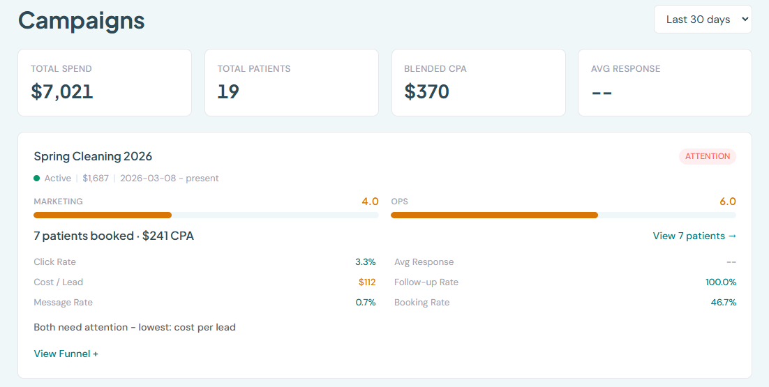 CitaViva Campaign Scorecard showing marketing and ops scores per campaign